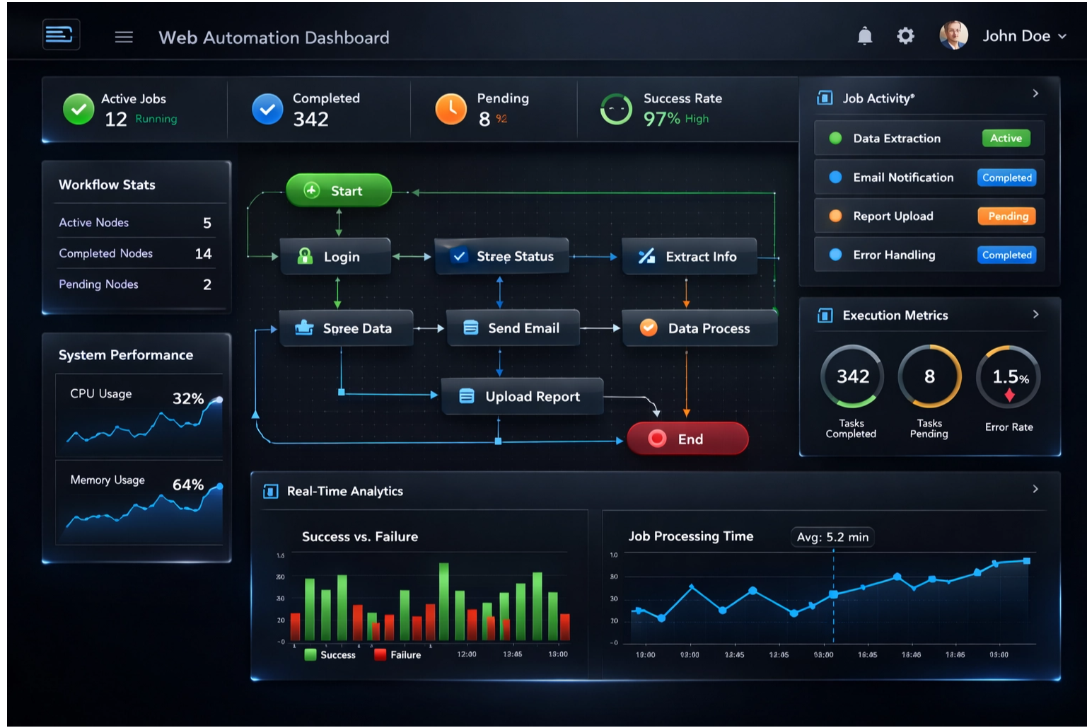 Automated Reporting Dashboard